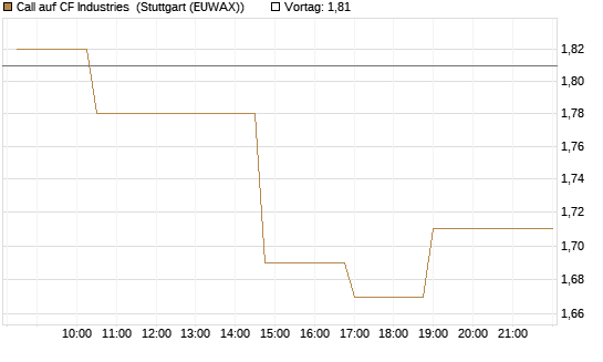 Call auf CF Industries [Morgan Stanley & Co. Int. plc] Chart