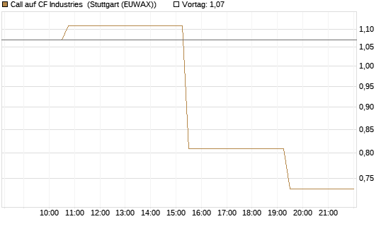 Call auf CF Industries [Morgan Stanley & Co. Int. plc] Chart