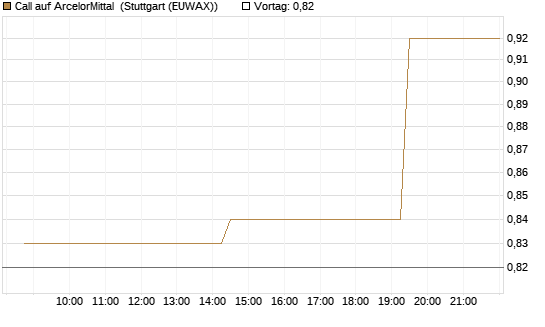 Call auf ArcelorMittal [Morgan Stanley & Co. Int. plc] Chart