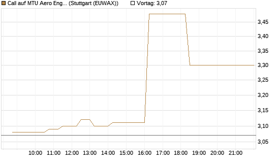 Call auf MTU Aero Engines [Morgan Stanley & Co. Int. plc] Chart