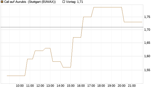 Call auf Aurubis [Morgan Stanley & Co. Int. plc] Chart