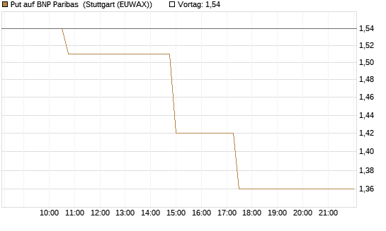 Put auf BNP Paribas [Morgan Stanley & Co. Int. plc] Chart