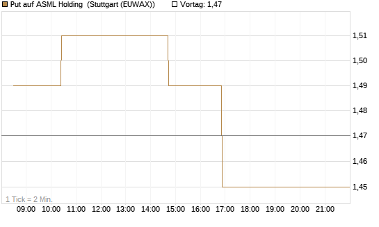 Put auf ASML Holding [Morgan Stanley & Co. Int. plc] Chart