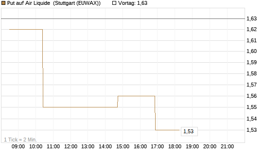 Put auf Air Liquide [Morgan Stanley & Co. Int. plc] Chart