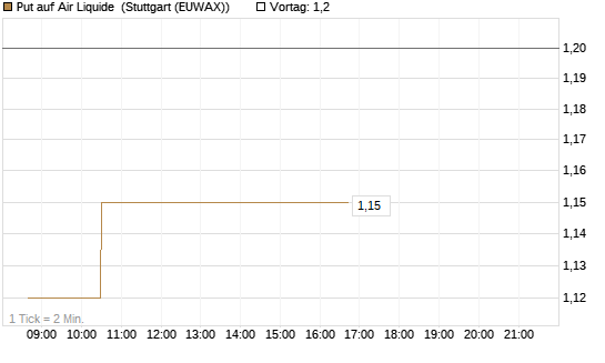 Put auf Air Liquide [Morgan Stanley & Co. Int. plc] Chart