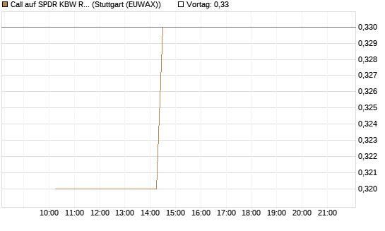 Call auf SPDR KBW Regional Banking ETF [Morgan Stanley & Co. Int. plc] Chart