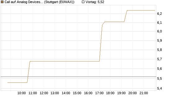 Call auf Analog Devices [Morgan Stanley & Co. Int. plc] Chart