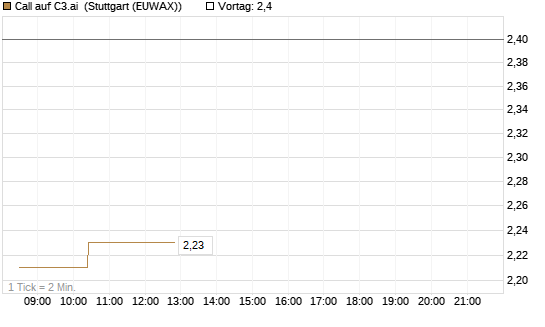 Call auf C3.ai [Morgan Stanley & Co. Int. plc] Chart