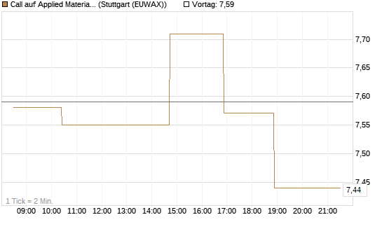 Call auf Applied Materials [Morgan Stanley & Co. Int. plc] Chart