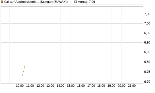 Call auf Applied Materials [Morgan Stanley & Co. Int. plc] Chart