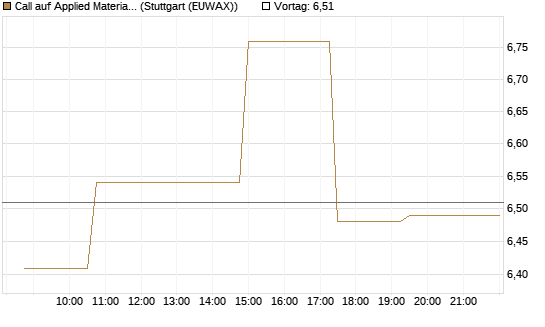 Call auf Applied Materials [Morgan Stanley & Co. Int. plc] Chart