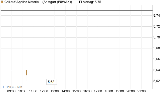 Call auf Applied Materials [Morgan Stanley & Co. Int. plc] Chart