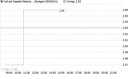 Call auf Applied Materials [Morgan Stanley & Co. Int. plc] Chart