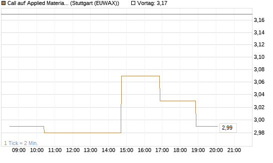 Call auf Applied Materials [Morgan Stanley & Co. Int. plc] Chart