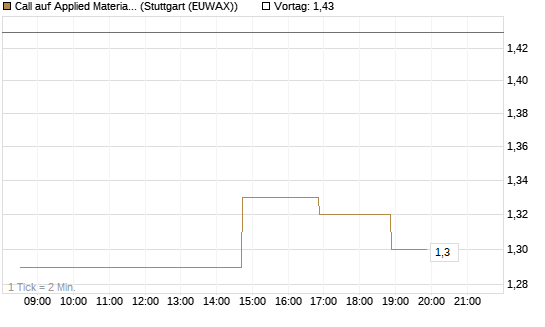 Call auf Applied Materials [Morgan Stanley & Co. Int. plc] Chart