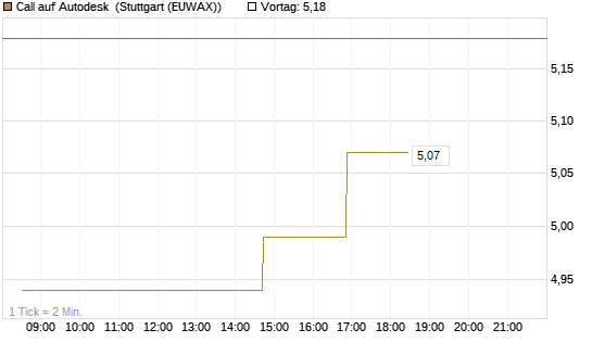 Call auf Autodesk [Morgan Stanley & Co. Int. plc] Chart