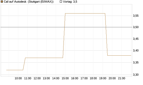 Call auf Autodesk [Morgan Stanley & Co. Int. plc] Chart