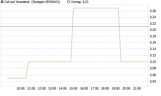 Call auf Autodesk [Morgan Stanley & Co. Int. plc] Chart