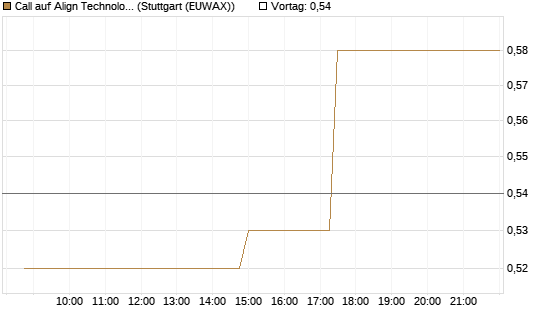 Call auf Align Technology [Morgan Stanley & Co. Int. plc] Chart