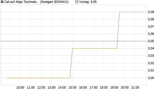 Call auf Align Technology [Morgan Stanley & Co. Int. plc] Chart