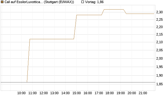 Call auf EssilorLuxottica [Morgan Stanley & Co. Int. plc] Chart