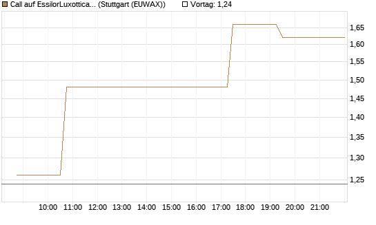 Call auf EssilorLuxottica [Morgan Stanley & Co. Int. plc] Chart