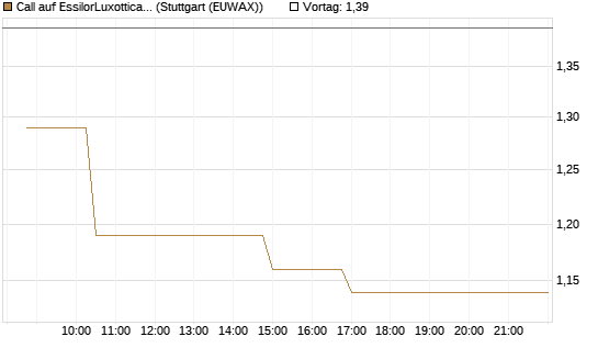 Call auf EssilorLuxottica [Morgan Stanley & Co. Int. plc] Chart