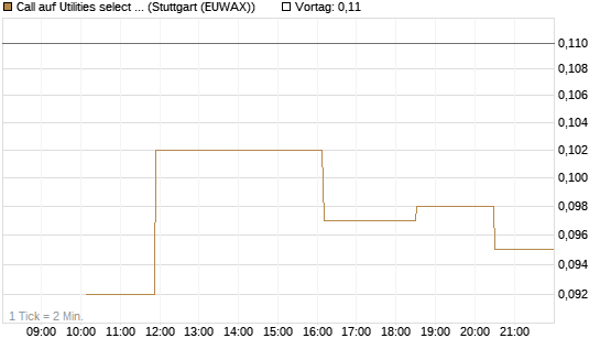 Call auf Utilities select Sector SPDR [Morgan Stanley & Co. Int. plc] Chart