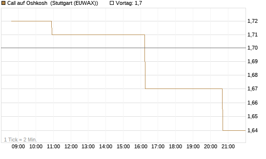 Call auf Oshkosh [Morgan Stanley & Co. Int. plc] Chart