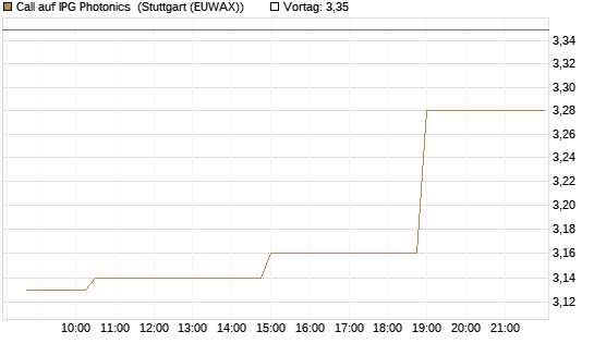 Call auf IPG Photonics [Morgan Stanley & Co. Int. plc] Chart