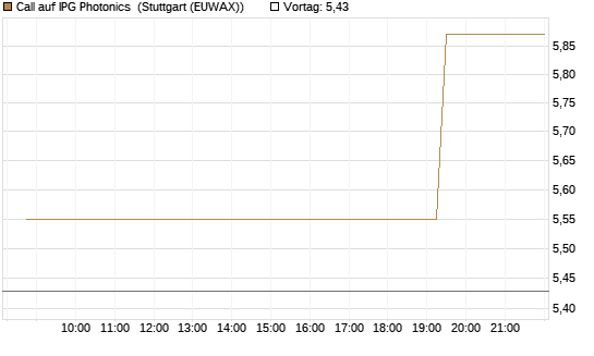 Call auf IPG Photonics [Morgan Stanley & Co. Int. plc] Chart