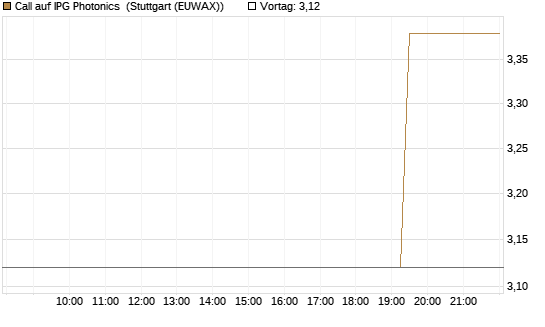 Call auf IPG Photonics [Morgan Stanley & Co. Int. plc] Chart