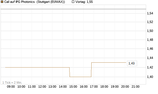 Call auf IPG Photonics [Morgan Stanley & Co. Int. plc] Chart