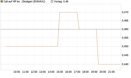Call auf HP Inc [Morgan Stanley & Co. Int. plc] Chart