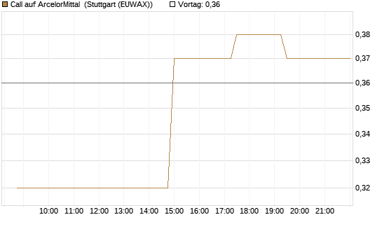 Call auf ArcelorMittal [Morgan Stanley & Co. Int. plc] Chart