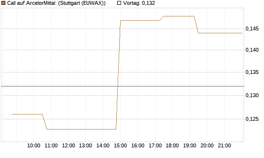 Call auf ArcelorMittal [Morgan Stanley & Co. Int. plc] Chart