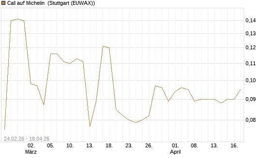 Call auf Michelin [Morgan Stanley & Co. Int. plc] Chart