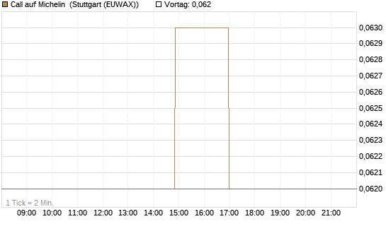Call auf Michelin [Morgan Stanley & Co. Int. plc] Chart
