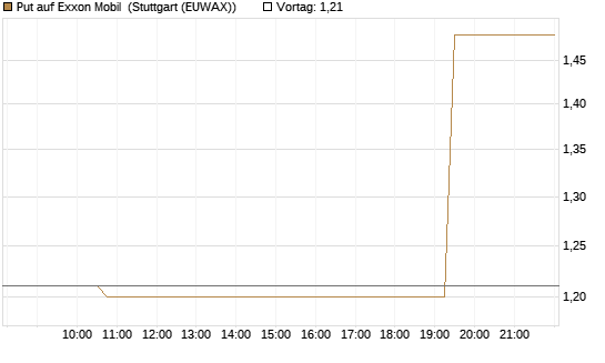 Put auf Exxon Mobil [Morgan Stanley & Co. Int. plc] Chart
