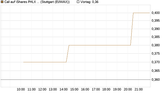 Call auf iShares PHLX Semiconductor ETF [Morgan Stanley & Co. Int. plc] Chart