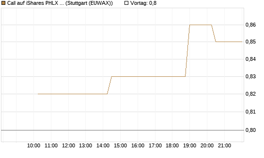 Call auf iShares PHLX Semiconductor ETF [Morgan Stanley & Co. Int. plc] Chart