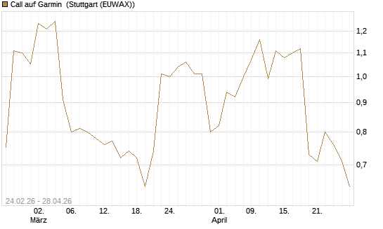 Call auf Garmin [Morgan Stanley & Co. Int. plc] Chart