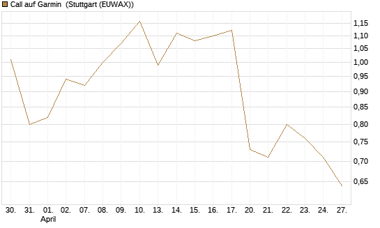 Call auf Garmin [Morgan Stanley & Co. Int. plc] Chart