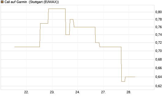 Call auf Garmin [Morgan Stanley & Co. Int. plc] Chart