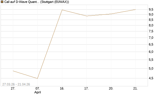 Call auf D-Wave Quantum Systems Inc [Morgan Stanley & Co. Int. plc] Chart