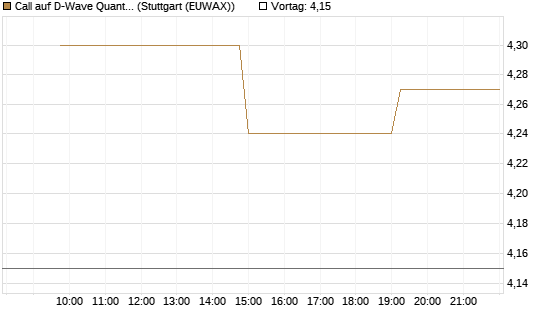 Call auf D-Wave Quantum Systems Inc [Morgan Stanley & Co. Int. plc] Chart