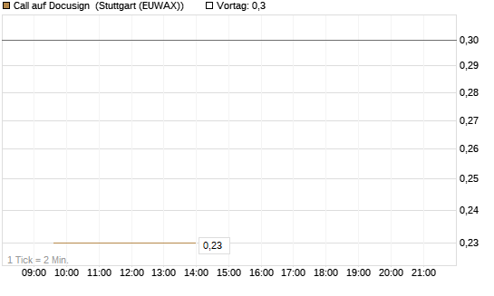 Call auf Docusign [Société Générale Effekten GmbH] Chart