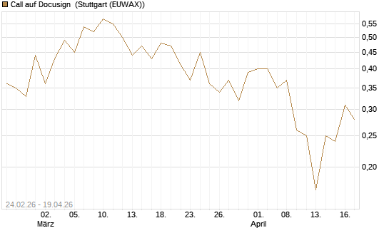 Call auf Docusign [Société Générale Effekten GmbH] Chart