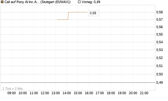 Call auf Pony AI Inc ADR [J.P. Morgan Structured Products B.V.] Chart