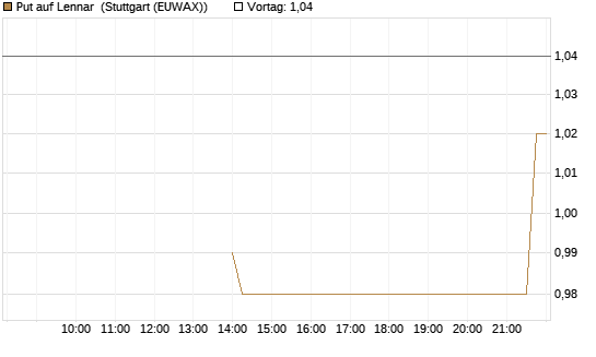 Put auf Lennar [J.P. Morgan Structured Products B.V.] Chart